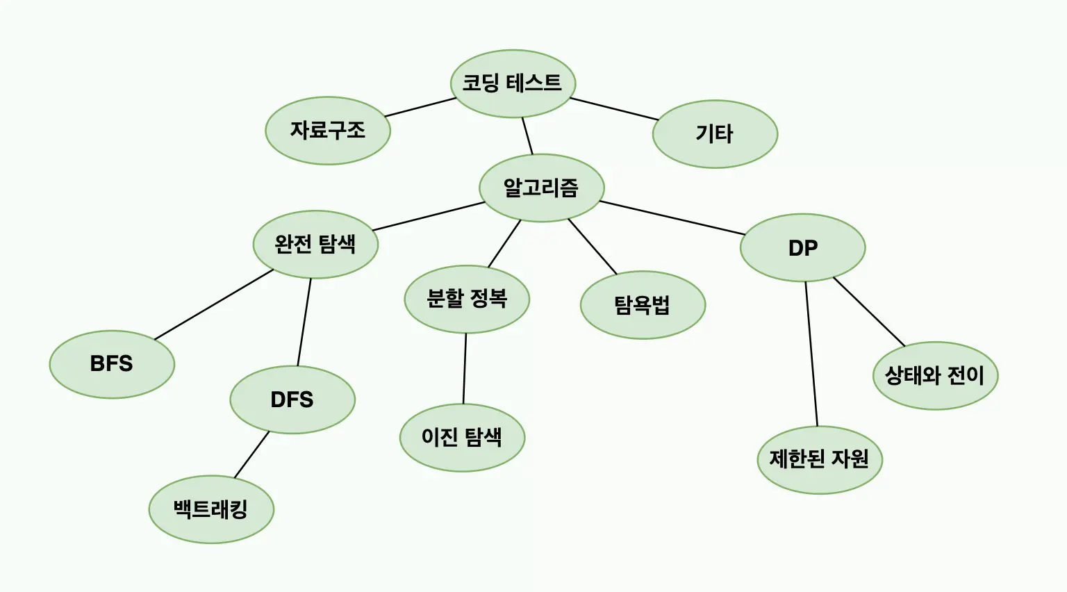 Cover Image for 코딩 테스트 준비 전 모르면 큰일나는 알고리즘 문제 유형 파악 및 꿀팁 정리