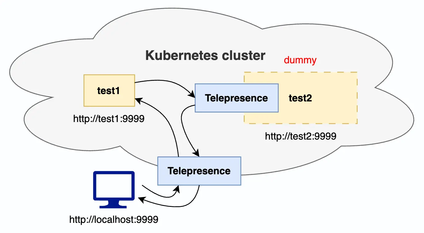 Cover Image for Telepresence로 kubernetes 도메인 localhost에서 훔쳐쓰기