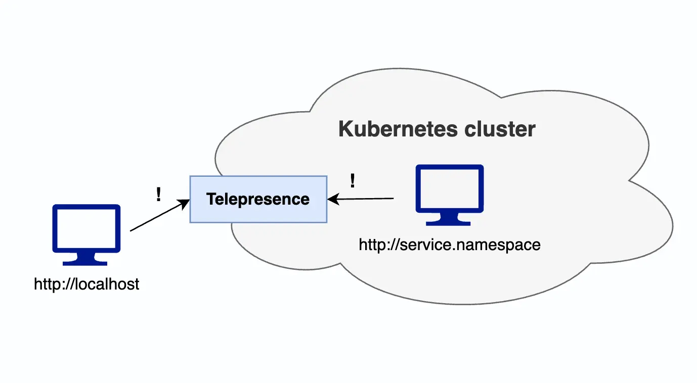connecting local to kubernetes with telepresence