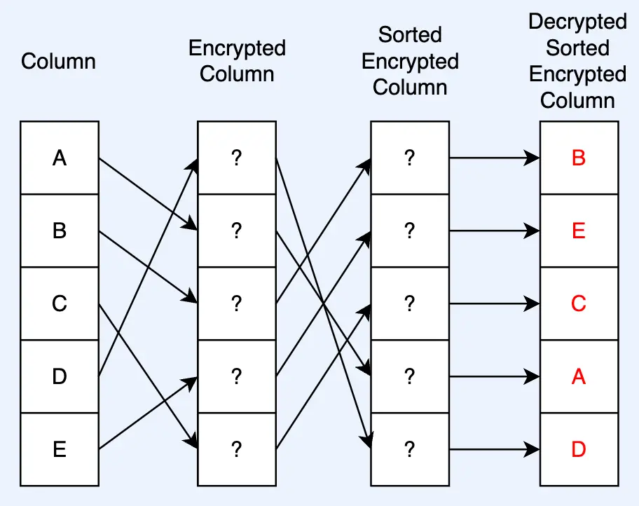 decrypted sorted encrypted column