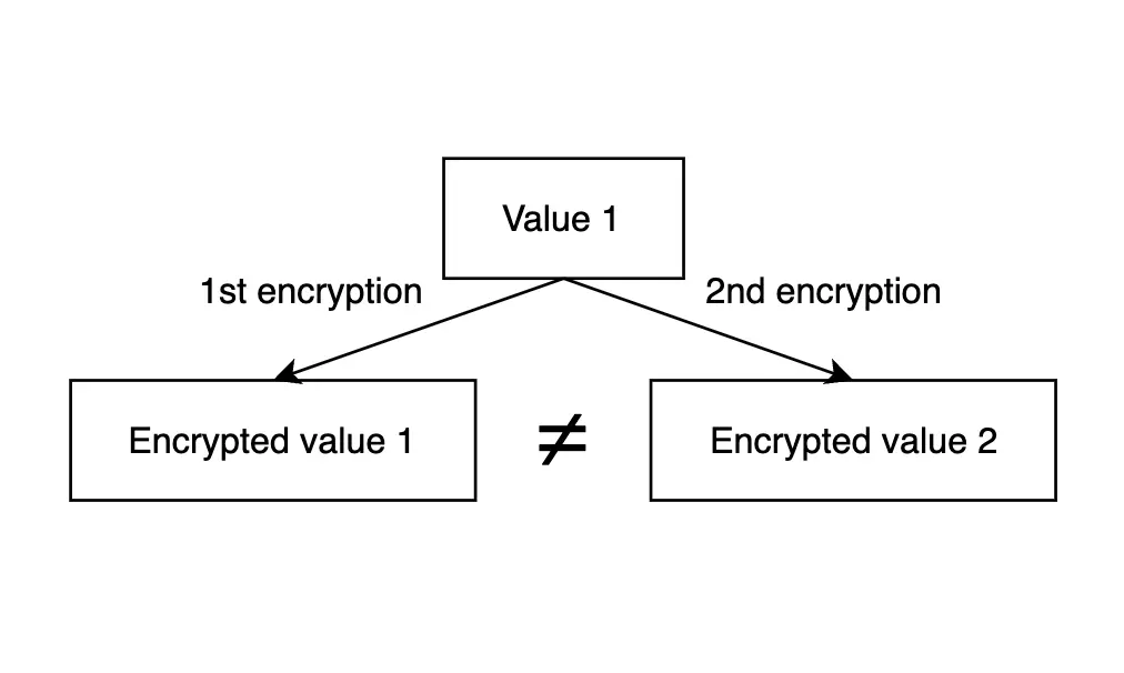 encryption with randomness