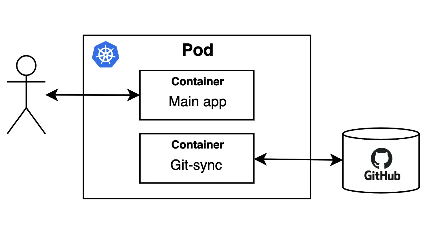 git-sync deployed as sidecar