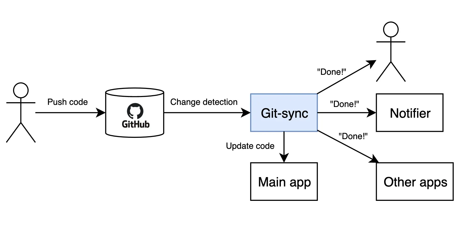 git-sync follow-up actions
