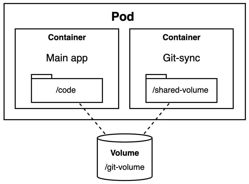 git-sync shared volume mount