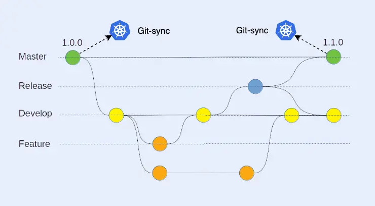 git-sync with git-flow
